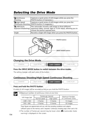 Page 104
104

Selecting the Drive Mode
Changing the Drive Mode
Press the DRIVE MODE button to switch between the drive modes.
The setting changes with each press of the button.
Continuous Shooting/High-Speed Continuous Shooting
Press and hold the PHOTO button.
A series of still images will be recorded as long as you hold the PHOTO button.
❍Maximum number of continuous shots at one time:
These figures are approximate and vary with the recording conditions and subjects.
Sufficient space on the memory card is...