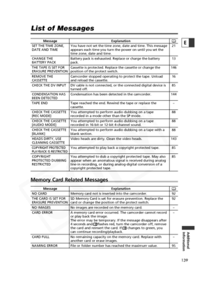 Page 139
139

Additional
Information
E

Message Explanation
Memory card not is inserted into the camcorder.
SD Memory Card is set for erasure prevention. Replace the 
card or change the position of the protect switch.
No images are recorded on the memory card.
A memory card error occurred. The camcorder cannot record 
or play back the image.
The error may be temporary. If the message disappears after 
4 seconds and     flashes red, turn the camcorder off, remove 
the card and reinsert the card. If      changes...