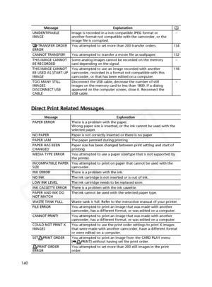 Page 140
140

Message ExplanationImage is recorded in a not compatible JPEG format or 
another format not compatible with the camcorder, or the 
image file is corrupted.
You attempted to set more than 200 transfer orders.
You attempted to transfer a movie file as wallpaper.
Some analog images cannot be recorded on the memory 
card depending on the signal.
You attempted to use an image recorded with another 
camcorder, recorded in a format not compatible with this 
camcorder, or that has been edited on a...