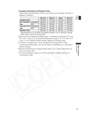 Page 15
❍Charging, Recording and Playback Times
Below times are approximate and vary according to the charging, recording or
playback conditions.
* Approximate times for recording with repeated operations such as start/stop, zooming,
power on/off. Actual time may be shorter.
❍ We recommend charging the battery pack in temperatures between 50 ˚F and
86 ˚F (10 ˚C and 30 ˚C). Outside the temperature range of 32 ˚F to 104 ˚F (0 ˚C
to 40 ˚C), the CHARGE indicator flashes rapidly and charging stops.
❍ A lithium ion...