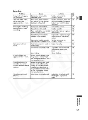 Page 149
149
Additional
Information
E
Recording

Problem Cause Solution
Camcorder is not set to 
CAMERA mode.
Time zone, date and time 
are not set, or the backup 
battery is exhausted.
Camcorder is turned off.
Cassette is not loaded.
Tape reached the end ( bENDflashes on the screen).
Cassette is protected (v
flashes on the screen).
Camcorder is set to a mode 
other than the CAMERA mode.
Autofocus does not work on 
that subject.
Viewfinder is not adjusted.
Lens is dirty.
Bright light in a dark scene 
may cause a...