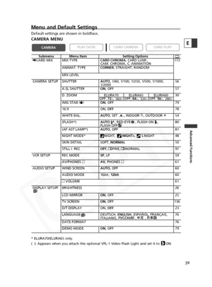 Page 39
39
Advanced Functions
E

Submenu Menu Item Setting Options
\ CARD MIX MIX TYPE CARD CHROMA, CARD LUMI.,  113
CAM. CHROMA, C. ANIMATION
ANIMAT. TYPE CORNER, STRAIGHT, RANDOM
MIX LEVEL
CAMERA SETUP SHUTTER AUTO, 1/60, 1/100, 1/250, 1/500, 1/1000,  56
1/2000
A.SL SHUTTER ON, OFF 57
D. ZOOM ELURA70 ELURA65 ELURA60 30 OFF,72
×,
360 ×OFF,
64
×,
320 ×OFF,
56
×,
280 ×
IMG STAB  i ON, OFF 79
16:9 ON,  OFF 78
WHITE BAL. AUTO, SET W, INDOOR  T, OUTDOOR  U54
(FLASH*) AUTO, RED-EYE     , FLASH ON    ,   80
FLASH...