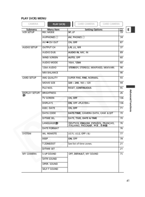 Page 41
41
Advanced Functions
E
PLAY (VCR) MENU

CARD CAMERA
CARD CAMERA
PLAY (VCR)
CAMERA
Submenu Menu Item Setting Options
VCR SETUP REC MODE SP,LP 59
AV/PHONES HAV, PHONES  H 34
AV \ DV OUT ON,  OFF 87
AUDIO SETUP OUTPUT CH L/R, L/L, R/R 37
AUDIO DUB. AUDIO IN, MIC. IN 89
WIND SCREEN AUTO, OFF  60
AUDIO MODE 16bit,  12bit 60
12bit AUDIO STEREO1, STEREO2, MIX/FIXED, MIX/VARI.  90
MIX BALANCE 90
CARD SETUP IMG QUALITY SUPER FINE,  FINE, NORMAL 93
MOVIE SIZE  320×240 , 160  × 120 94
FILE NOS. RESET,  CONTINUOUS...