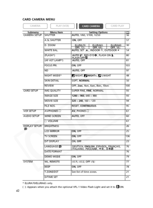 Page 42
42
CARD CAMERA MENU

CARD PLAY
CARD CAMERA
PLAY (VCR)CAMERA
Submenu  Menu Item Setting Options
CAMERA SETUP SHUTTER AUTO, 1/60, 1/100, 1/250 56
A.SL SHUTTER ON, OFF 57
D. ZOOM ELURA70 ELURA65 ELURA60 30 OFF, 72
× OFF
, 64
× OFF
, 56
×
WHITE BAL. AUTO, SET W, INDOOR  T, OUTDOOR  U54
(FLASH*) AUTO, RED-EYE     , FLASH ON    ,   80
FLASH OFF
(AF AST LAMP*) AUTO, OFF 81
FOCUS PRI. ON, OFF 103
ND AUTO, OFF 97
NIGHT MODE*      NIGHT,       NIGHT+,      S.NIGHT 48
SKIN DETAIL SOFT,  NORMAL 50
REVIEW OFF,...