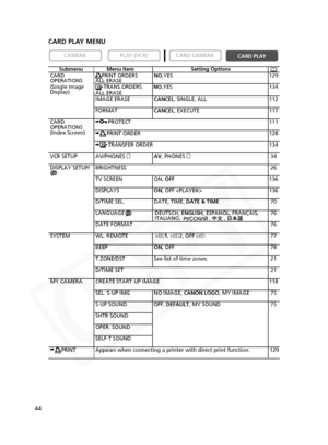 Page 44
44
CARD PLAY MENU

CARD PLAY
CARD CAMERA
PLAY (VCR)CAMERA
Submenu Menu Item Setting Options
CARD     PRINT ORDERS NO,YES 129
OPERATIONS ALL ERASE
(Single Image       TRANS.ORDERS NO,YES 134
Display) ALL ERASE
IMAGE ERASE CANCEL, SINGLE, ALL 112
FORMAT CANCEL, EXECUTE 117
CARD
\      PROTECT 111
OPERATIONS
(Index Screen)
\     PRINT ORDER 128
\      TRANSFER ORDER 134
VCR SETUP AV/PHONES  HAV, PHONES  H 34
DISPLAY SETUP/ BRIGHTNESS 26 TV SCREEN ON,  OFF 136
DISPLAYS ON, OFF  136
D/TIME SEL. DATE, TIME,...