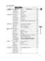 Page 41
41
Advanced Functions
E
PLAY (VCR) MENU

CARD CAMERA
CARD CAMERA
PLAY (VCR)
CAMERA
Submenu Menu Item Setting Options
VCR SETUP REC MODE SP,LP 59
AV/PHONES HAV, PHONES  H 34
AV \ DV OUT ON,  OFF 87
AUDIO SETUP OUTPUT CH L/R, L/L, R/R 37
AUDIO DUB. AUDIO IN, MIC. IN 89
WIND SCREEN AUTO, OFF  60
AUDIO MODE 16bit,  12bit 60
12bit AUDIO STEREO1, STEREO2, MIX/FIXED, MIX/VARI.  90
MIX BALANCE 90
CARD SETUP IMG QUALITY SUPER FINE,  FINE, NORMAL 93
MOVIE SIZE  320×240 , 160  × 120 94
FILE NOS. RESET,  CONTINUOUS...