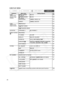 Page 44
44
CARD PLAY MENU

CARD PLAY
CARD CAMERA
PLAY (VCR)CAMERA
Submenu Menu Item Setting Options
CARD     PRINT ORDERS NO,YES 129
OPERATIONS ALL ERASE
(Single Image       TRANS.ORDERS NO,YES 134
Display) ALL ERASE
IMAGE ERASE CANCEL, SINGLE, ALL 112
FORMAT CANCEL, EXECUTE 117
CARD
\      PROTECT 111
OPERATIONS
(Index Screen)
\     PRINT ORDER 128
\      TRANSFER ORDER 134
VCR SETUP AV/PHONES  HAV, PHONES  H 34
DISPLAY SETUP/ BRIGHTNESS 26 TV SCREEN ON,  OFF 136
DISPLAYS ON, OFF  136
D/TIME SEL. DATE, TIME,...