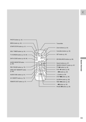 Page 1111
E
Quick Overview
REWPLAYFF
START
/STOP
SELF
TIMERMENU
PHOTO
TV
SCREEN
D ATA
CODE
AUDIO
MONITOR
REC
PAUSESEARCH
SELECT
ZERO SET
MEMORY
AUDIO
DUB.STOP
MIXBALANCEST-1ST-2
SET ZOOM
WT
A/V
INSERTPAUSESLOW
REMOTE SET
+/
–/
´2
WIRELESS CONTROLLER WL-
D73´ 2 button (p. 29) START/STOP button (p. 21) MENU button (p. 35)PHOTO button (p. 43)
TV SCREEN button (p. 35, 95) SELF TIMER button (p. 54)
DATA CODE button (p. 65, 95)
REC PAUSE button (p. 75)
ZERO SET MEMORY button 
(p. 68)Transmitter
Zoom buttons (p. 24)...