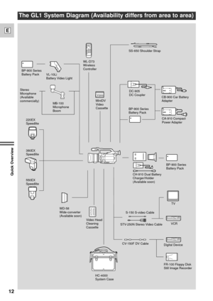 Page 1212
E
Quick Overview
The GL1 System Diagram (Availability differs from area to area)
WL-D73
Wireless 
Controller
MiniDV
Video 
Cassette
TV
VCR VL-10Li 
Battery Video Light
S-150 S-video Cable
STV-250N Stereo Video Cable
CV-150F DV Cable
Digital Device
FR-100 Floppy Disk
Still Image Recorder CB-900 Car Battery
Adapter
CA-910 Compact 
Power Adapter
CH-910 Dual Battery 
Charger/Holder
(Available soon) DC-905
DC Coupler SS-650 Shoulder Strap
BP-900 Series
Battery Pack
BP-900 Series
Battery Pack
HC-4000...