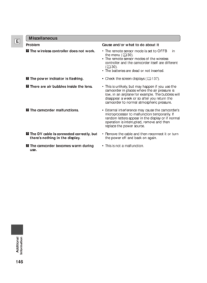 Page 146146
E
Additional
Information
Miscellaneous
Cause and/or what to do about it
•The remote sensor mode is set to OFFBin
the menu ( 30).
•The remote sensor modes of the wireless
controller and the camcorder itself are different
(30).
•The batteries are dead or not inserted.
•Check the screen displays ( 137).
•This is unlikely, but may happen if you use the
camcorder in places where the air pressure is
low, in an airplane for example. The bubbles will
disappear a week or so after you return the
camcorder to...
