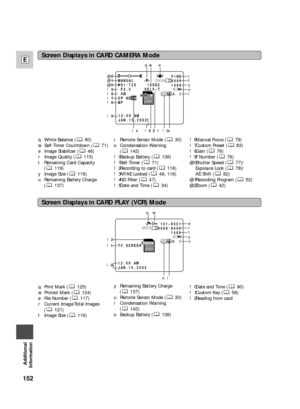 Page 152152
E
Additional
Information
Screen Displays in CARD CAMERA Mode
S1/720    10SEC
F2.0     SELF–T
0FINE
9999
1488
1
F MANUAL
CP NDMF
MF
12:00 AM
JAN.15,2002ON
jhA
TW
dB
qw
!0 e
r
o !1 !2 !3 !4t
y
u
i @2
@1
@0
!9
!8
!7
!6
!5
qWhite Balance ( 80)
wSelf-Timer Countdown ( 71)
eImage Stabilizer ( 46)
rImage Quality ( 115)
tRemaining Card Capacity 
(119)
yImage Size ( 116)
uRemaining Battery Charge 
(137)iRemote Sensor Mode ( 30)
oCondensation Warning 
(142)
!0Backup Battery ( 138)
!1Self-Timer ( 71)...