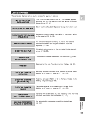 Page 153153
E
Additional
Information
Caution Phrases
Time zone, date and time are not set. This message appears
each time you turn the power on until you set the time zone,
date and time ( 32).
Battery pack is exhausted. Replace or charge the battery pack.
Replace the tape or change the position of the protect switch
on the cassette ( 18, 19).
The camcorder stopped operating to protect the cassette.
Remove the cassette and retry the operation from the
beginning ( 142).
DV cable is not connected, or the connected...