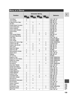 Page 159159
E
Additional
Information
Menu at a Glance
Function
16:9 Effect
16:9 Guides
6-Second Auto Date
AE Shift
Analog-Digital Converter
Audio Attenuator
Audio Dubbing
Audio Level Indicator
Audio Mode
Beep
Card Access Display
Character Recording
Clear Scan
Color Gain
Color Phase
Copying from Card to Tape
Custom Key Set
Custom Key On/Off
Data Code
Date/Time Select
Date/Time Set
Demonstration Mode
Digital Zoom
Displays
DV Control
Erasing a Title
Erasing All Print Marks
Erasing an Image
File Numbers
Formatting...