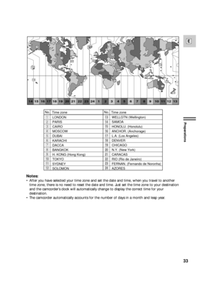 Page 3333
E
Preparations
Time zone
LONDON
PARIS
CAIRO
MOSCOW
DUBAI
KARACHI
DACCA
BANGKOK
H. KONG (Hong Kong)
TOKYO
SYDNEY
SOLOMONWELLGTN (Wellington)
SAMOA
HONOLU. (Honolulu)
ANCHOR. (Anchorage)
L.A. (Los Angeles)
DENVER
CHICAGO
N.Y. (New York)
CARACAS
RIO (Rio de Janeiro)
FERNAN. (Fernando de Noronha)
AZORES
No.
Time zone No.
Notes:
•After you have selected your time zone and set the date and time, when you travel to another
time zone, there is no need to reset the date and time. Just set the time zone to your...