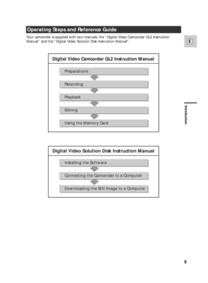 Page 5Introduction
5
E
Operating Steps and Reference Guide
Digital Video Camcorder GL2 Instruction Manual
Preparations
Recording
Playback
Editing
Using the Memory Card
Digital Video Solution Disk Instruction Manual
Installing the Software
Connecting the Camcorder to a Computer
Downloading the Still Image to a Computer
Your camcorder is supplied with two manuals: the “Digital Video Camcorder GL2 Instruction
Manual” and the “Digital Video Solution Disk Instruction Manual”. 