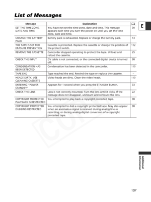 Page 107
107
E
Additional
Information
List of Messages

Message ExplanationYou have not set the time zone, date and time. This message 
appears each time you turn the power on until you set the time 
zone, date and time.
Battery pack is exhausted. Replace or charge the battery pack.
Cassette is protected. Replace the cassette or change the position of 
the protect switch.
Camcorder stopped operating to protect the tape. Unload and 
reload the cassette.
DV cable is not connected, or the connected digital device...