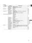 Page 29
29
E
Preparation
VCR MENU
Submenu Menu Item Setting Options
TIME CODE FRAME SETTNGDROP, NON-DROP 47
COUNT-UP REC-RUN, REC-RUN PS., FREE-RUN
START VALUE SET, RESET
VCR SETUP REC MODE SP, LP 83
AV aDV ON,  OFF 100
USR BIT DATASET, CLEAR 49
AUDIO SETUP SEL AUDIO CH CH /CH, CH        /CH        , CH        /CH         89
MIX SELECT VARIABLE, FIXED 89
AUDIO MODE 16bit, 12bit CH        , 12bit CH        ,50
R-XLR GAINUPOFF, 12dB 51
DISPLAY SETUP/ EVF SETUP BRIGHTNESS 20
CONTRAST
COLOR
SHARPNESS
TV SCREEN ON,...