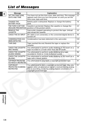 Page 138
138

Additional
Information
E

List of Messages

Message Explanation
You have not set the time zone, date and time. This message 
appears each time you turn the power on until you set the 
time zone, date and time.
Battery pack is exhausted. Replace or charge the battery 
pack.
Cassette is protected. Replace the cassette or change the 
position of the protect switch.
Camcorder stopped operating to protect the tape. Unload 
and reload the cassette.
DV cable is not connected, or the connected digital...