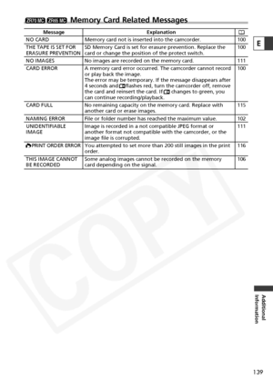 Page 139
139
Additional
Information
E

Message Explanation
Memory card not is inserted into the camcorder.
SD Memory Card is set for erasure prevention. Replace the 
card or change the position of the protect switch.
No images are recorded on the memory card.
A memory card error occurred. The camcorder cannot record 
or play back the image.
The error may be temporary. If the message disappears after 
4 seconds and     flashes red, turn the camcorder off, remove 
the card and reinsert the card. If      changes to...