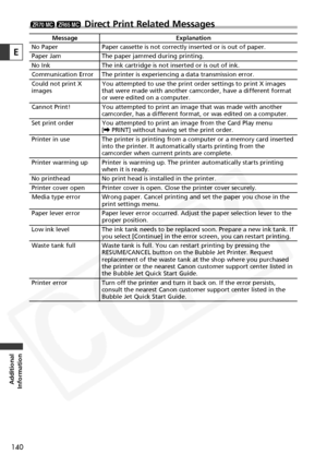 Page 140
140
Additional
Information
E
Direct Print Related Messages
ZR65 MC
ZR70 MC

Message Explanation
Paper cassette is not correctly inserted or is out of paper.
The paper jammed during printing.
The ink cartridge is not inserted or is out of ink.
The printer is experiencing a data transmission error.
You attempted to use the print order settings to print X images 
that were made with another camcorder, have a different format 
or were edited on a computer.
You attempted to print an image that was made with...