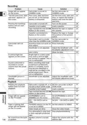 Page 146
146
Additional
Information
Recording
Playback
E

Problem Cause Solution
Camcorder is not set to 
CAMERA mode.
Time zone, date and time 
are not set, or the backup 
battery is exhausted.
Camcorder is turned off.
Cassette is not loaded.
Tape reached the end (
flashes on the screen).
Cassette is protected ( v
flashes on the screen).
Camcorder is set to a mode 
other than the CAMERA mode.
Autofocus does not work on 
that subject.
Viewfinder is not adjusted.
Lens is dirty.
Bright light in a dark scene 
may...