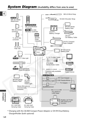 Page 148
148

Additional
Information
E

System Diagram (Availability differs from area to area)

MultiMediaCard
IFC-300PCU
USB Cable
Bubble Jet Printer 
with direct print 
function
PC Card Adapter
USB Reader/Writer
FD Adapter
BP-900 Series 
Battery Pack*
VL-10Li
Battery 
Video Light
Stereo Microphone 
(commercially
available)              WL-D80 
Wireless Controller WL-D79 Wireless 
Controller
MiniDV
Video
Cassette CG-570
Battery Charger
CA-570 Compact 
Power Adapter
TV
VCR
SC-1000 Soft 
Carrying Case S-150...