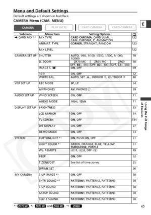 Page 45
45
Using the Full Range 
of Features
E
Menu and Default Settings
Default settings are shown in boldface.
CAMERA Menu (CAM. MENU)

CARD CAMERA
CARD CAMERA
PLAY (VCR)CAMERA
Submenu Menu Item Setting Options
\  CARD MIX *2MIX TYPE CARD CHROMA, CARD LUMI.,  122
CAM. CHROMA, C. ANIMATION
ANIMAT. TYPE CORNER, STRAIGHT, RANDOM 123
MIX LEVEL 122
CAMERA SET UP SHUTTER AUTO, 1/60, 1/100, 1/250, 1/500, 1/1000,  78
1/2000
D. ZOOM ZR70 MC ZR65 MC ZR60 30 OFF,88×, 440 ×OFF, 80×, 400 ×OFF, 72×, 360 ×
IMAGE S.  i ON,...