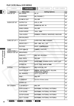 Page 46
46
Using the Full Range of Features
E
PLAY (VCR) Menu (VCR MENU)

CARD CAMERA
CARD CAMERA
PLAY (VCR)
CAMERA
Submenu Menu Item Setting Options
VCR SET UP REC MODE SP,LP 54
AV/PHONES AV, PHONES  H 39
AV \ DV OUT ON,  OFF 93
AUDIO SET UP OUTPUT CH L/R, L/L, R/R 43
AUDIO DUB. AUDIO IN, MIC. IN 97
WIND SCREEN ON,  OFF 71
AUDIO MODE 16bit,  12bit 71
12bit AUDIO STEREO1, STEREO2, MIX/FIXED, MIX/VARI. 98
MIX BALANCE 98
CARD SET UP *
2SI QUALITY SUPER FINE,  FINE, NORMAL 101
MOVIE SIZE *
1320 ×240 , 160  × 120...