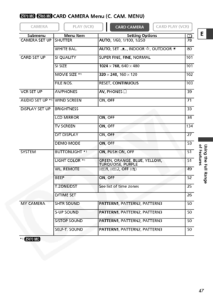 Page 47
47
Using the Full Range 
of Features
E
CARD CAMERA Menu (C. CAM. MENU)

CARD PLAY (VCR)
CARD CAMERA
PLAY (VCR)CAMERA
ZR65 MCZR70 MC
Submenu  Menu Item Setting Options
CAMERA SET UP SHUTTER AUTO, 1/60, 1/100, 1/250 78
WHITE BAL. AUTO, SET W, INDOOR  T, OUTDOOR  U80
CARD SET UP SI QUALITY SUPER FINE,  FINE, NORMAL 101
SI SIZE 1024× 768 , 640  × 480 101
MOVIE SIZE *
1320 × 240 , 160  × 120 102
FILE NOS. RESET,  CONTINUOUS 103
VCR SET UP AV/PHONES AV, PHONES  H 39
AUDIO SET UP *
1WIND SCREEN ON,  OFF 71...