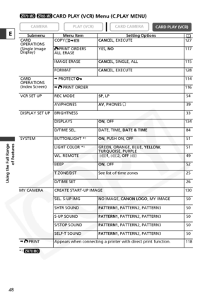 Page 48
48
Using the Full Range of Features
E
CARD PLAY (VCR) Menu (C.PLAY MENU)

CARD PLAY (VCR)
CARD CAMERA
PLAY (VCR)CAMERA
ZR65 MCZR70 MC
Submenu Menu Item Setting Options
CARD COPY      \CANCEL, EXECUTE 127
OPERATIONS  
(Single Image     PRINT ORDERS YES,  NO117
Display) ALL ERASE
IMAGE ERASE CANCEL, SINGLE, ALL 115
FORMAT CANCEL, EXECUTE 128
CARD
\ PROTECT 114
OPERATIONS
(Index Screen)
\     PRINT ORDER 116
VCR SET UP REC MODE SP, LP 54
AV/PHONES AV, PHONES  H 39
DISPLAY SET UP BRIGHTNESS 33 DISPLAYS ON,...