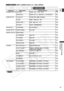 Page 47
47
Using the Full Range 
of Features
E
CARD CAMERA Menu (C. CAM. MENU)

CARD PLAY (VCR)
CARD CAMERA
PLAY (VCR)CAMERA
ZR65 MCZR70 MC
Submenu  Menu Item Setting Options
CAMERA SET UP SHUTTER AUTO, 1/60, 1/100, 1/250 78
WHITE BAL. AUTO, SET W, INDOOR  T, OUTDOOR  U80
CARD SET UP SI QUALITY SUPER FINE,  FINE, NORMAL 101
SI SIZE 1024× 768 , 640  × 480 101
MOVIE SIZE *
1320 × 240 , 160  × 120 102
FILE NOS. RESET,  CONTINUOUS 103
VCR SET UP AV/PHONES AV, PHONES  H 39
AUDIO SET UP *
1WIND SCREEN ON,  OFF 71...