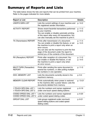 Page 14611-2Reports and Lists Chapter 11
Summary of Reports and Lists
The table below shows the lists and reports that can be printed from your machine.
Refer to the pages indicated for more details.
Report or List
USER’S DATA LIST
ACTIVITY REPORT
TX (Transmission) REPORT
RX (Reception) REPORT
MULTI TX/RX (Transaction)
REPORT
DOC. MEMORY LIST
MEMORY CLEAR REPORT
1-TOUCH SPD DIAL LIST 1
1-TOUCH SPD DIAL LIST 2
CODED SPEED DIAL LIST 1
CODED SPEED DIAL LIST 2
GROUP DIAL LIST
Description
Lists the current settings...