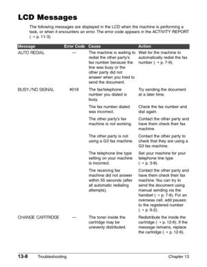 Page 16613-8Troubleshooting Chapter 13 AUTO REDIAL
BUSY/NO SIGNAL
CHANGE CARTRIDGE—
#018
—The machine is waiting to
redial the other party’s
fax number because the
line was busy or the
other party did not
answer when you tried to
send the document.
The fax/telephone
number you dialed is
busy.
The fax number dialed
was incorrect.
The other party’s fax
machine is not working.
The other party is not
using a G3 fax machine.
The telephone line type
setting on your machine
is incorrect.
The receiving fax
machine did...