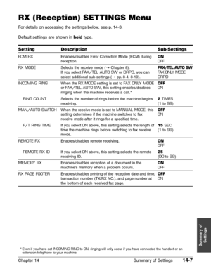 Page 187Chapter 14 Summary of Settings14-7
Summary of
Settings
ECM RX
RX MODE
INCOMING RING
RING COUNT
MAN/AUTO SWITCH
F/T RING TIME
REMOTE RX
REMOTE RX ID
MEMORY RX
RX PAGE FOOTER
Enables/disables Error Correction Mode (ECM) during
reception.
Selects the receive mode (1
Chapter 8).
If you select 
FAX/TEL AUTO SWor DRPD, you can
select additional sub-settings (1pp. 8-4, 8-10).
When the 
RX MODEsetting is set to FAX ONLY MODE
or FAX/TEL AUTO SW, this setting enables/disables
ringing when the machine receives a...