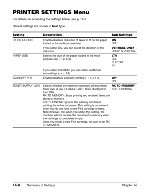 Page 18814-8Summary of Settings Chapter 14
RX REDUCTION
PAPER SIZE
ECONOMY PRT
TONER SUPPLY LOW
Enables/disables reduction of faxes to fit on the paper
loaded in the multi-purpose tray.
If you select 
ON, you can select the direction of the
reduction.
Selects the size of the paper loaded in the multi-
purpose tray (1
p.5-9).
If you select 
CUSTOM, you can select additional 
sub-settings (1p.5-9).
Enables/disables economy printing (1
p.5-11).
Selects whether the machine continues printing when 
toner level is low...