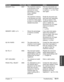 Page 169Chapter 13 Troubleshooting13-11
Troubleshooting
MEMORY FULL
MEMORY USED 
nn%
NO RX PAPER
NO TEL #
NOT AVAILABLE
PSWD POLL REJECT
#037
—
#012
#022
—
#084The machine’s memory
is full because it has
received too many
documents, or a very
long or detailed
document.
The machine’s memory
is full because you tried
to send too many pages
at once, or a very long or
detailed document.
Shows the percentage 
of memory currently 
in use.
The other party’s fax
machine is out of paper
or its memory is full.
The...