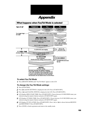 Page 114105AppendixWhat happens when Fax/Tel Mode is selected
To select Fax/Tel Mode
1Press [RECEIVE MODE] until “Fax/Tel Mode” appears on the LCD.
To change the Fax/Tel Mode settings:
1Press [FUNCTION].
2Press [] until RX SETTINGS is displayed in the LCD. Press [START/COPY].
3Press  [] until FAX/TEL SWITCH is displayed in the LCD. Press [START/COPY].
4LCD displays RING START TIME. Press [START/COPY]. Choose between 0-30 SECONDS (enter your
selection using the numeric buttons) and press [START/COPY] again.
5LCD...