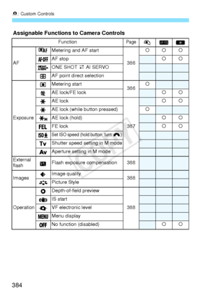 Page 3848: Custom Controls
384
Assignable Functions to Camera Controls
FunctionPage
AF
Metering and AF start
386kkk
AF stop
kk
ONE SHOT z  AI SERVO
AF point direct selection
Exposure Metering start
386k
AE lock/FE lockkk
AE lock
387
kk
AE lock (while button pressed) k
AE lock (hold)kk
FE lockkk
Set ISO speed (hold button, turn )
Shutter speed setting in M mode
Aperture setting in M mode
External 
flashFlash exposure compensation 388
ImagesImage quality388Picture Style
OperationDepth-of-field preview
388
IS...