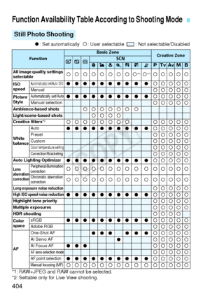 Page 404404
o: Set automatically   k: User selectable    :  Not selectable/Disabled
*1: RAW+JPEG and RAW ca nnot be selected.
*2: Settable only for Live View shooting.
Function Availability Table According to Shooting Mode
Still Photo Shooting
FunctionBasic ZoneCreative ZoneA7C823456FGdsfaF
All image quality settings 
selectable
kkkkkkkkk*1k*1kkkkk
ISO 
speedAutomatically set/Auto ISOoooooooo o o kkkkkManualkkkkkPicture 
StyleAutomatically set/Autooooooooo o o kkkkkManual selectionkkkkkAmbience-based shotskkkkkk...