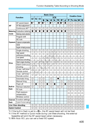 Page 405405
Function Availability Table According to Shooting Mode
*3: If the built-in flash is set to , the AF-assist beam will not be fired.
*4: If the AF method is Qu ick mode during Live View  shooting, the external 
Speedlite will emit the AF-a ssist beam when necessary.
*5: With Auto ISO, you can set a fixed ISO speed.
FunctionBasic ZoneCreative ZoneA7C823456FGdsfaF
AF AF-assist beamo*3o*3o*3*4o*3*4oo*3okkkkkAF MicroadjustmentkkkkkContinuous AF*2kkkkkkkkk
kkkkkkMetering 
modeEvaluative meteringo o o o o o...