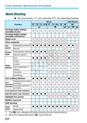 Page 406Function Availability Table According to Shooting Mode
406
o: Set automatically   k: User selectable    :  Not selectable/Disabled
*1 : The  z icon indicates still photo sh ooting during movie shooting.
*2 : Multi Shot Noise Reduction ( M) cannot be set.
Movie Shooting
FunctionMovieStill PhotosA7C8dsfFaz*1
ykMykM
All image quality settings 
selectable (movie)
kkkkkkkkk
All image quality settings 
selectable (still photos)kkk
Digital zoomkkkkkkkkkVideo snapshotskkkkkkkkk
ISO 
speedAutomatically set/Auto...