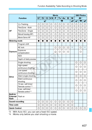 Page 407407
Function Availability Table According to Shooting Mode
*3 : With Auto ISO, you can set a fixed ISO speed.
*4 : Works only before you start shooting a movie.
FunctionMovieStill PhotosA7C8dsfFaz*1
ykMykM
AF u
+Tracking
kkkkkkkkkkkkFlexiZone - MultikkkkkkkkkkkkFlexiZone - SinglekkkkkkkkkkkkManual focusing (MF)kkkkkkkkkkkkMovie Servo AFkkkkkkkkkkkkMetering modeoooooooooooo
Exposure
Program shift
AE lockkkkk*3k*3
Exposure 
compensationkkkkk
AEB
Depth-of-field preview
Drive
Single shootingkkkHigh-speed...