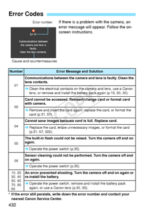 Page 432432
If there is a problem with the camera, an 
error message will appear. Follow the on-
screen instructions.
* If the error still persists, write down the error number and contact your 
nearest Canon Se rvice Center.
Error Codes
NumberError Message and Solution
01
Communications between the camera  and lens is faulty. Clean the 
lens contacts.
Î Clean the electrical contacts on  the camera and lens, use a Canon 
lens, or remove and install the ba ttery pack again (p.19, 20, 30).
02
Card cannot be...