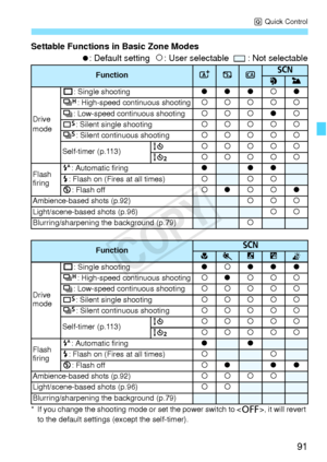 Page 9191
Q Quick Control
Settable Functions in Basic Zone Modes
o: Default setting   k: User selectable    : Not selectable
* If you change the shooting mode  or set the power switch to , it will revert 
to the default settings  (except the self-timer).
FunctionA7C823
Drive 
mode u: Single shootingoooko
o: High-speed continuous shootingkkkkk
i: Low-speed continuous shootingkkkok
B : Silent single shootingkkkkk
M : Silent continuous shootingkkkkk
Self-timer (p.113) Qkkkkk
kkkkkk
Flash 
firing a: Automatic...