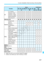 Page 407407
Function Availability Table According to Shooting Mode
*3 : With Auto ISO, you can set a fixed ISO speed.
*4 : Works only before you start shooting a movie.
FunctionMovieStill PhotosA7C8dsfFaz*1
ykMykM
AF u
+Tracking
kkkkkkkkkkkkFlexiZone - MultikkkkkkkkkkkkFlexiZone - SinglekkkkkkkkkkkkManual focusing (MF)kkkkkkkkkkkkMovie Servo AFkkkkkkkkkkkkMetering modeoooooooooooo
Exposure
Program shift
AE lockkkkk*3k*3
Exposure 
compensationkkkkk
AEB
Depth-of-field preview
Drive
Single shootingkkkHigh-speed...