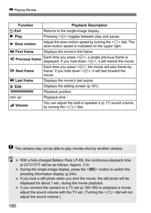 Page 180180
k Playing Movies
FunctionPlayback Description
 ExitReturns to the single-image display.
7 PlayPressing  toggles between play and pause.
8 Slow motionAdjust the slow motion speed by turning the < 5> dial. The 
slow-motion speed is indicated on the upper right.
5 First frameDisplays the movie’s first frame.
3 Previous frameEach time you press , a single previous frame is 
displayed. If you hold down < 0>, it will rewind the movie.
6 Next frameEach time you press , the movie will play frame-by-
frame....