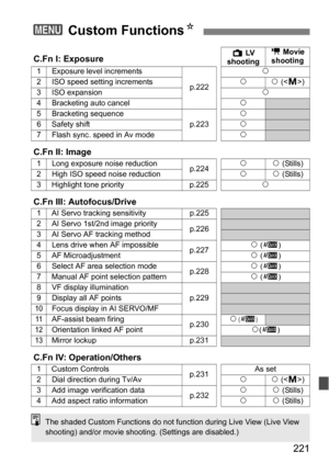 Page 221221
3 Custom Functions N
C.Fn I: ExposureA LV  
shootingk Movie 
shooting
1Exposure level increments
p.222
k2ISO speed setting incrementskk  ()
3ISO expansion k
4Bracketing auto cancelk5Bracketing sequencep.223k6 Safety shiftk7Flash sync. speed in Av modek
C.Fn II: Image1Long exposure noise reductionp.224kk (Stills)2High ISO speed noise reductionkk (Stills)
3 Highlight tone priority p.225 k
C.Fn III: Autofocus/Drive1 AI Servo tracking sensitivityp.2252AI Servo 1st/2nd image priorityp.2263AI Servo AF...