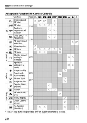 Page 234234
3 Custom Function Settings N
* The AF stop button is provided only on super telephoto IS lenses.
Assignable Functions to Camera Controls
FunctionPage*
Metering and 
AF start
235kk*1k*1k
AF stopkkk k
Switch to 
registered AF 
functionk*2k*2
ONE SHOT z  
AI SERVO 236kk
AF point direct 
selectionkk*3
Metering start
236k
AE lockkkkkkkFE lockkkk
Shutter speed 
setting in 
M modekk
Aperture 
setting in M 
modekk
Image quality236kOne-touch 
RAW+JPEGk
Picture Style237kImage replayk
Depth-of-field 
preview...