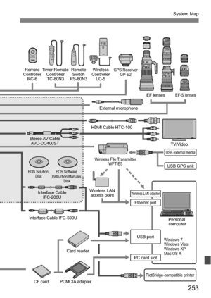 Page 253253
System Map
EF-S lenses EF lenses 
Stereo AV  Cable  AVC-DC400ST  Timer Remote 
Controller TC-80N3  Remote 
Switch 
RS-80N3  Wireless 
Controller  LC-5 
HDMI Cable HTC-100  External microphone 
Interface Cable  IFC-200U 
Interface Cable IFC-500U 
EOS Solution  Disk EOS Software 
Instruction Manuals  Disk
Wireless File Transmitter WFT-E5USB external media 
USB GPS unit TV/Video 
Wireless LAN  access point 
Wireless LAN adapter 
Ethernet port 
PC card slot  USB port 
Windows 7 
Windows Vista 
Windows XP...