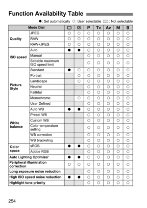 Page 254254
o: Set automatically   k: User selectable    : Not selectable
Function Availability Table
Mode Dial1CdsfaF
Quality
JPEGkkkkkkk
RAWkkkkkkk
RAW+JPEGkkkkkkk
ISO speed
Autoookkkkk
Manualkkkkk
Settable maximum
ISO speed limitkkkkk
Picture 
Style
Standardokkkkkk
Portraitkkkkkk
Landscapekkkkkk
Neutralkkkkk
Faithfulkkkkk
Monochromekkkkkk
User Definedkkkkk
White 
balance
Auto WBookkkkk
Preset WBkkkkk
Custom WBkkkkk
Color temperature 
settingkkkkk
WB correctionkkkkk
WB bracketingkkkkk
Color 
spacesRGBookkkkk...